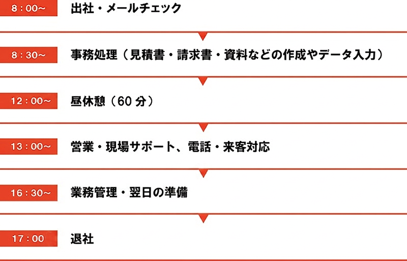 内装工事現場の1日