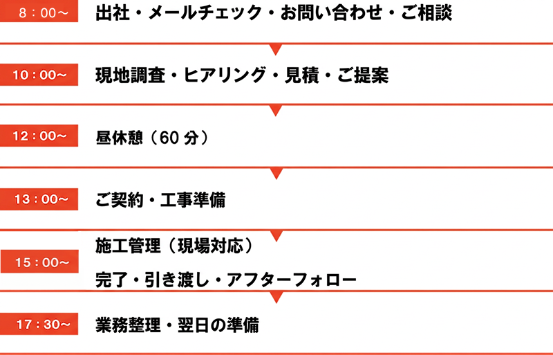 内装工事現場の1日