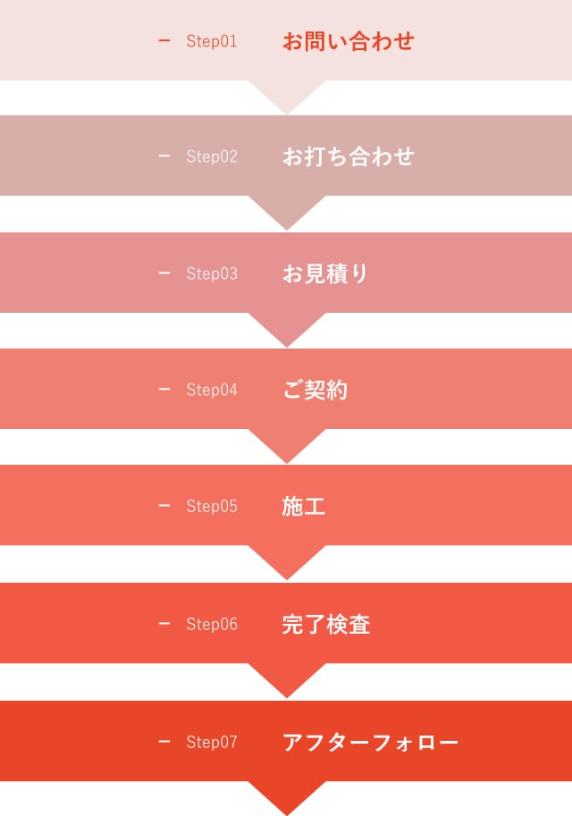 内装工事までの流れ